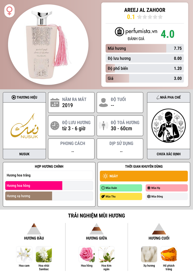 Thông tin chi tiết Areej Al Zahoor