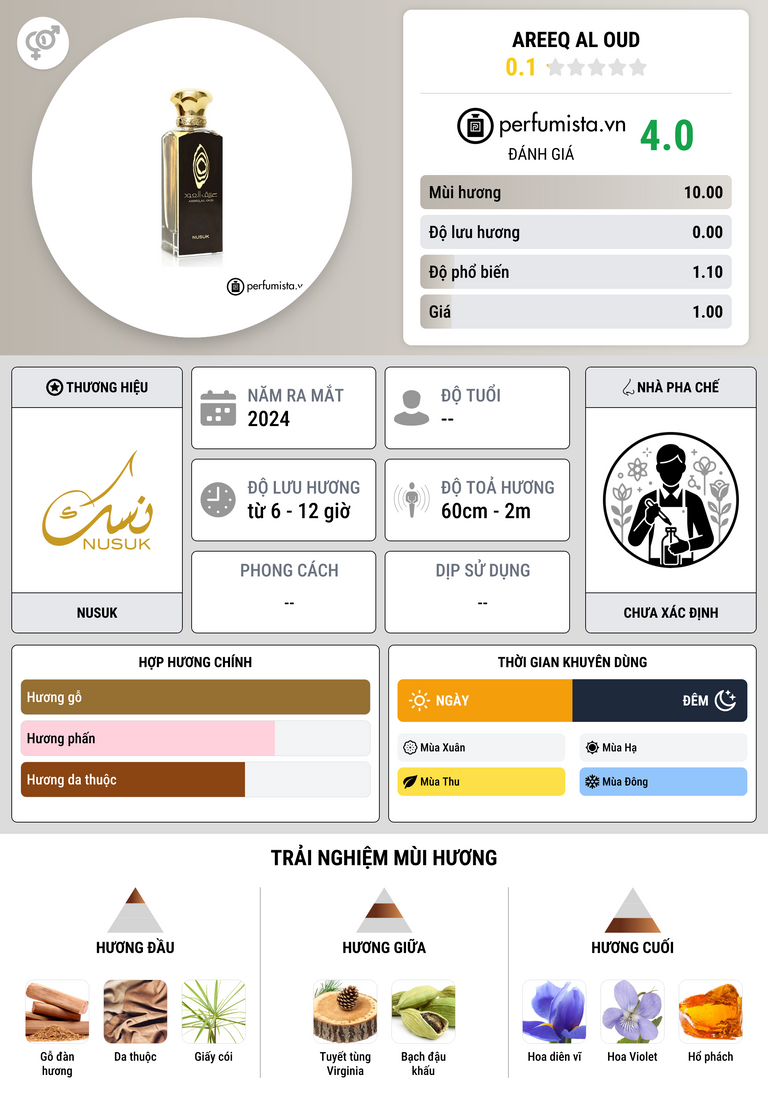 Thông tin chi tiết Areeq Al Oud