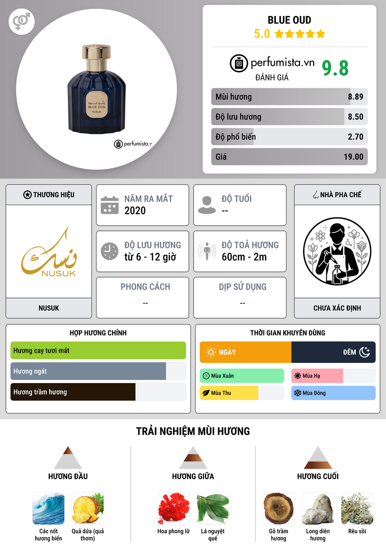 Thông tin chi tiết Blue Oud