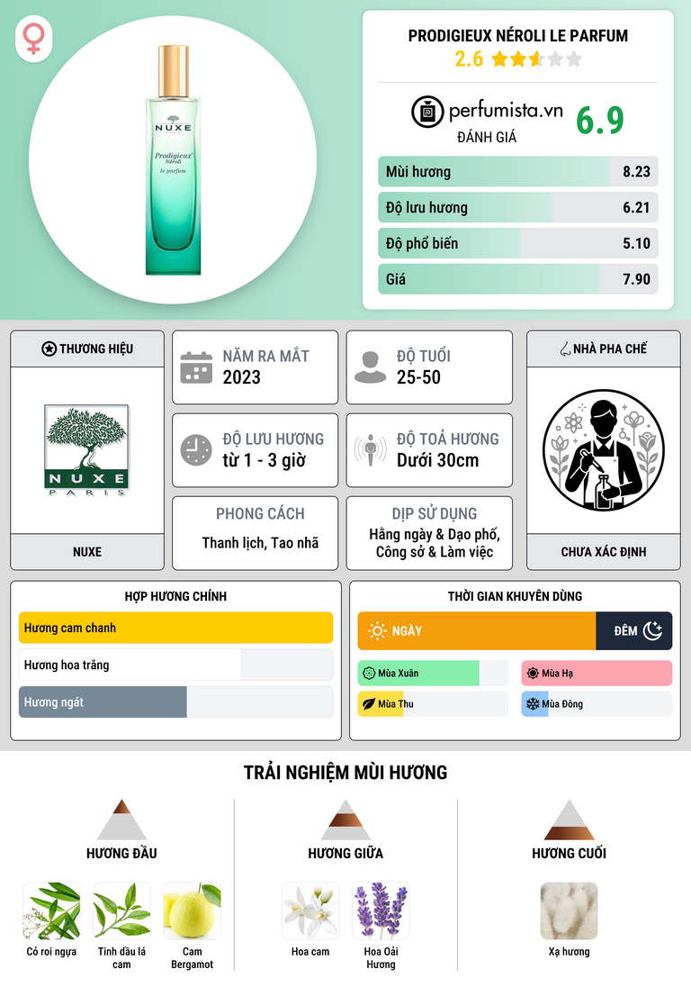 Thông tin chi tiết Prodigieux Néroli Le Parfum