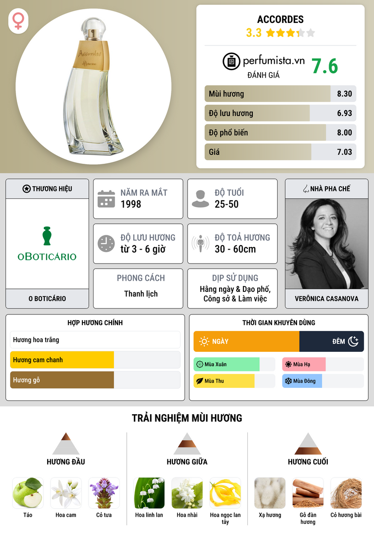 Thông tin chi tiết Accordes