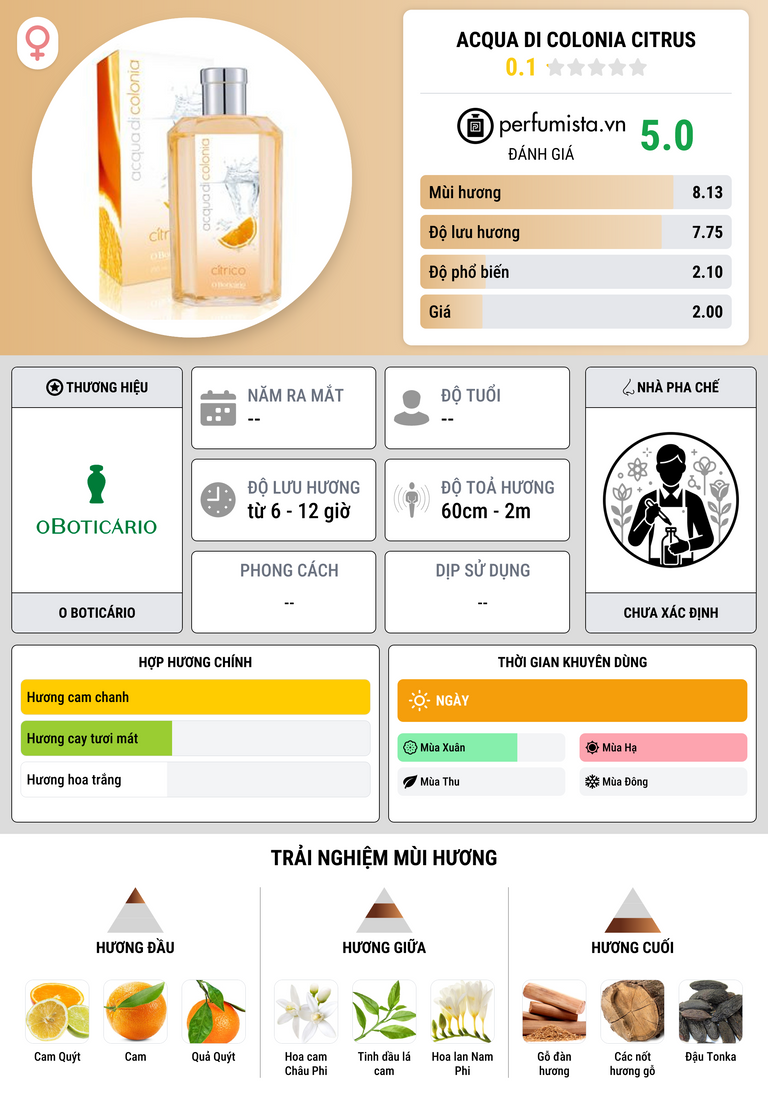Thông tin chi tiết Acqua di Colonia Citrus