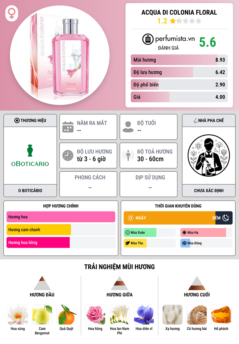 Thông tin chi tiết Acqua di Colonia Floral