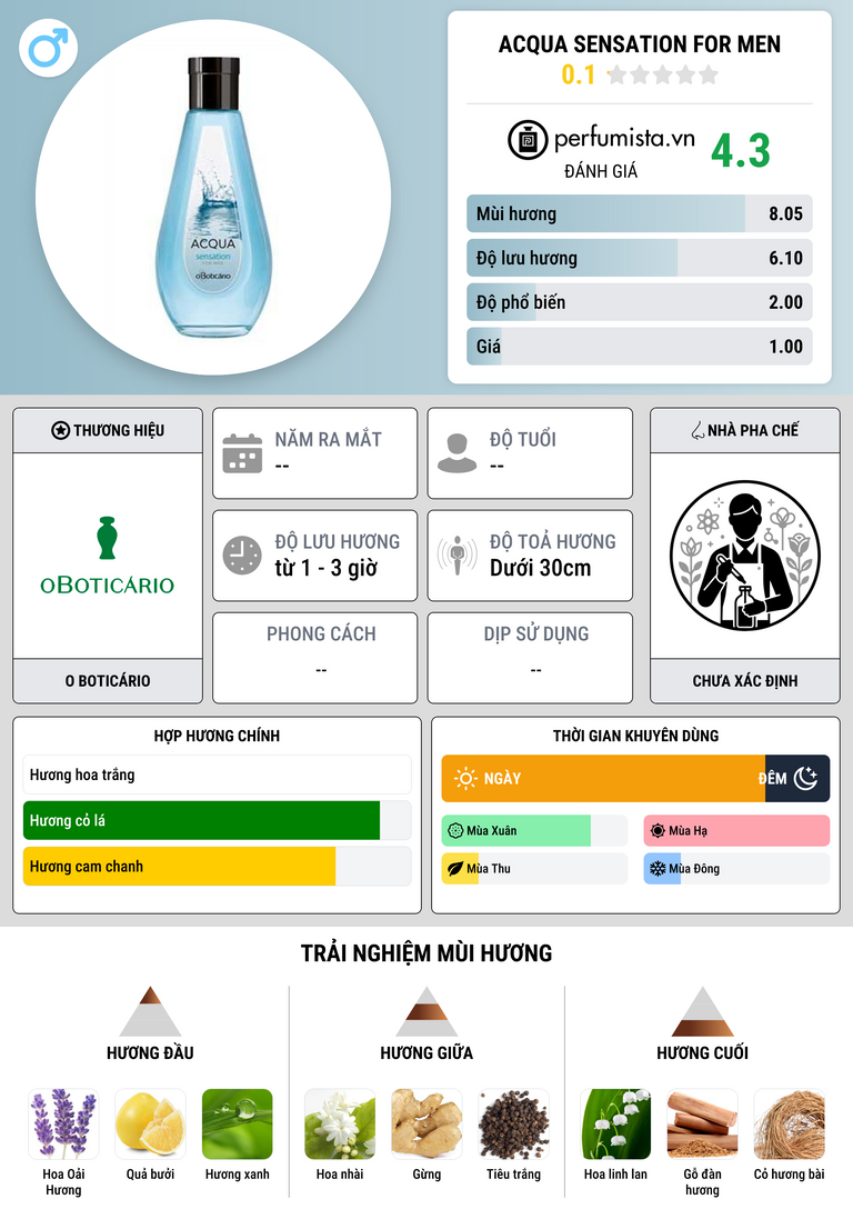 Thông tin chi tiết Acqua Sensation For Men