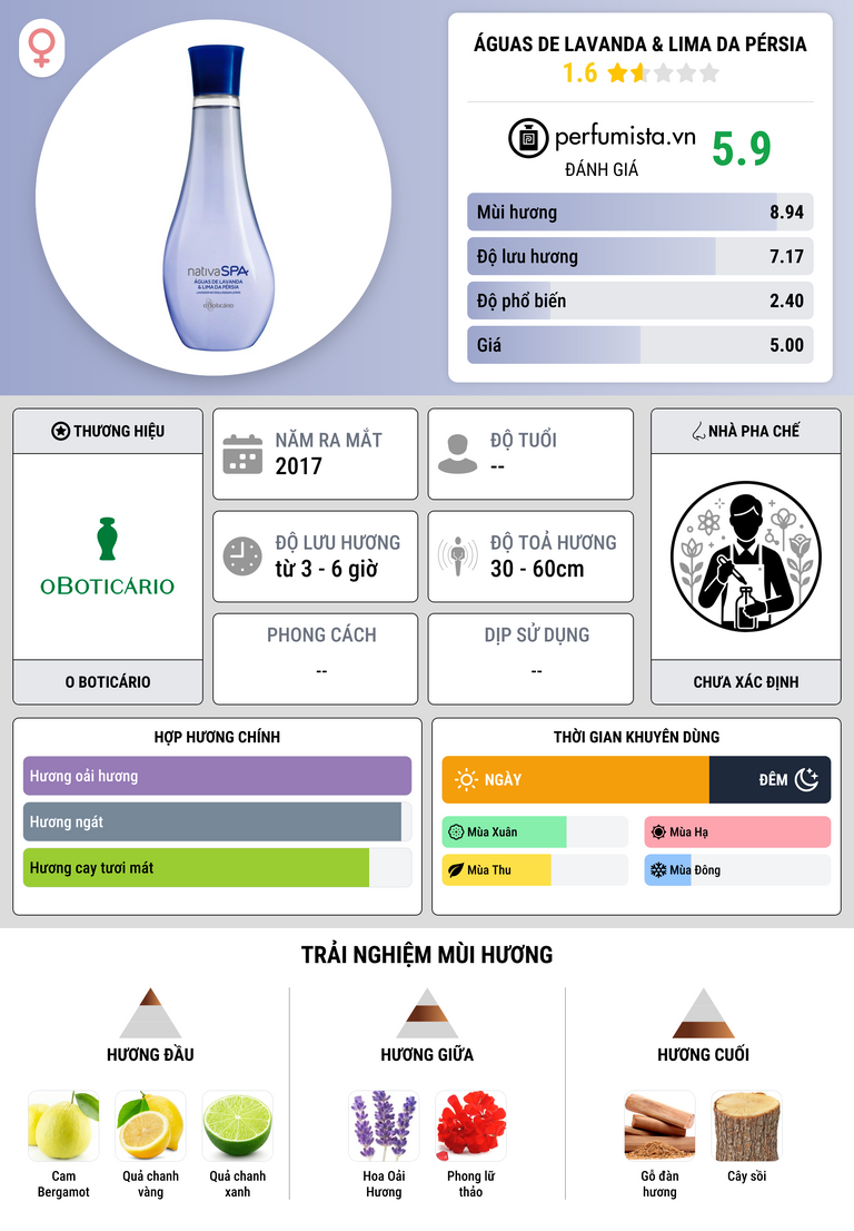 Thông tin chi tiết Águas de Lavanda & Lima da Pérsia