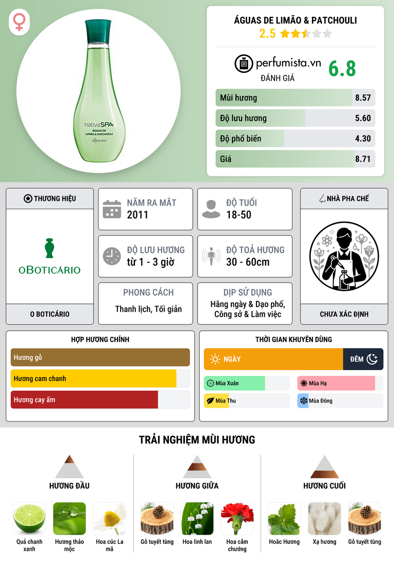Thông tin chi tiết Águas de Limão & Patchouli