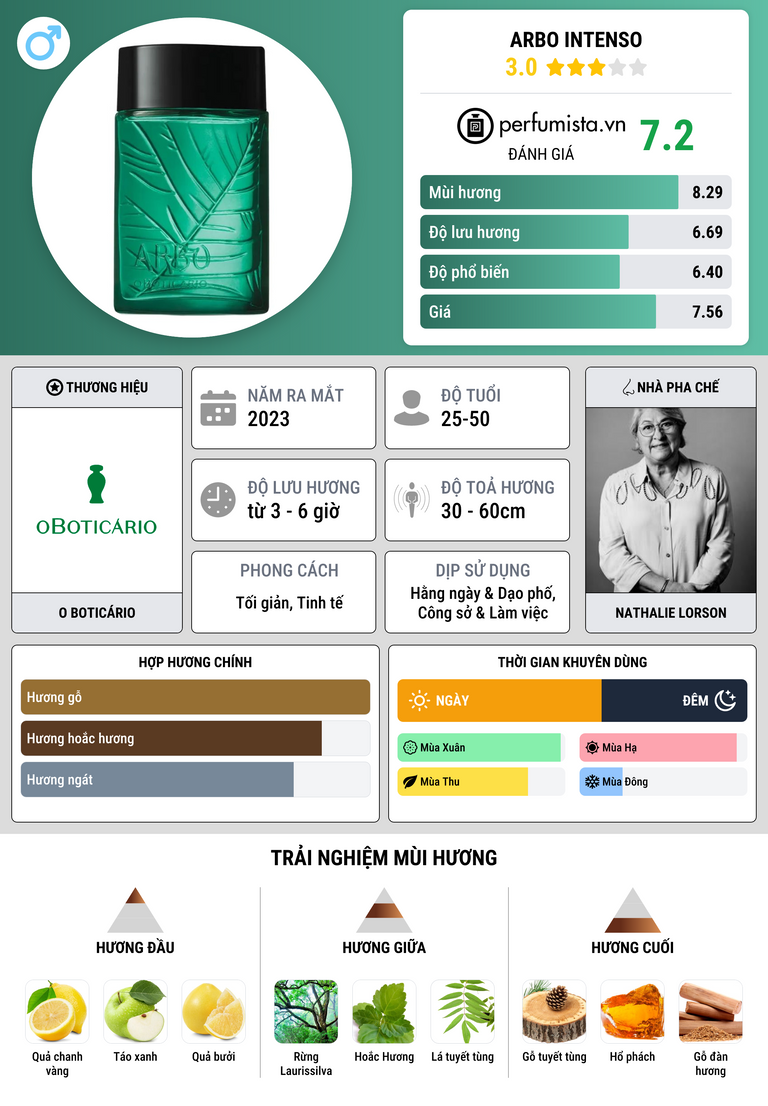 Thông tin chi tiết Arbo Intenso