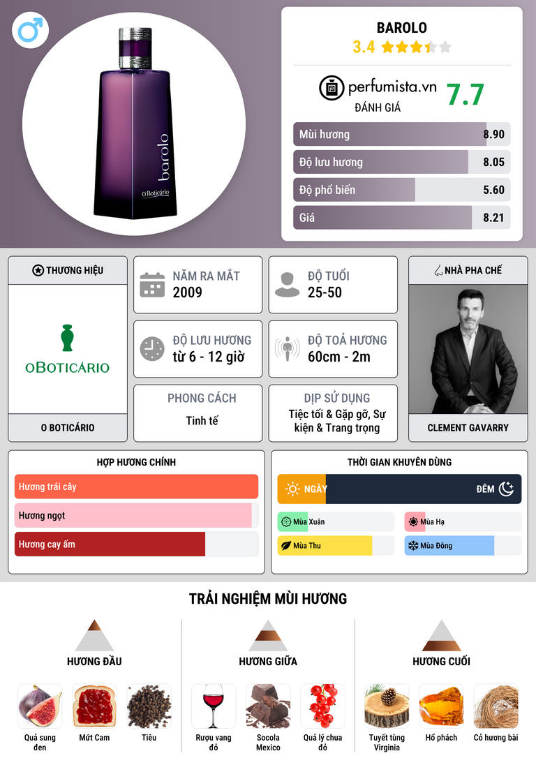 Thông tin chi tiết Barolo