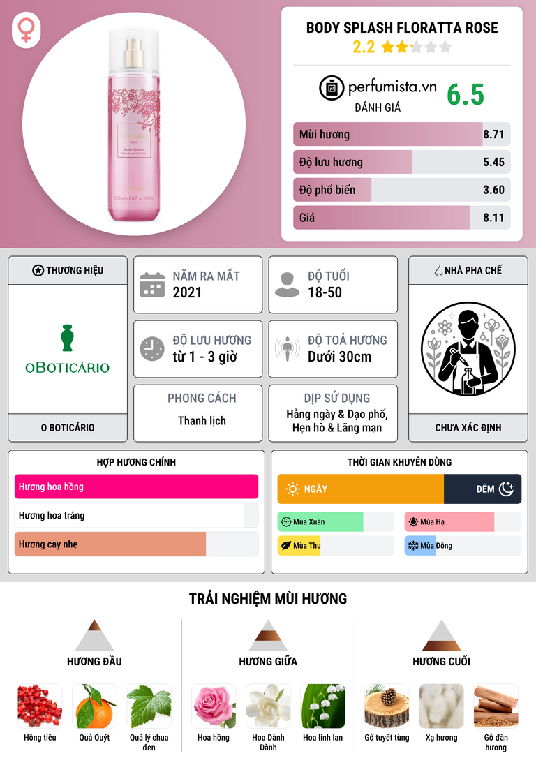 Thông tin chi tiết Body Splash Floratta Rose