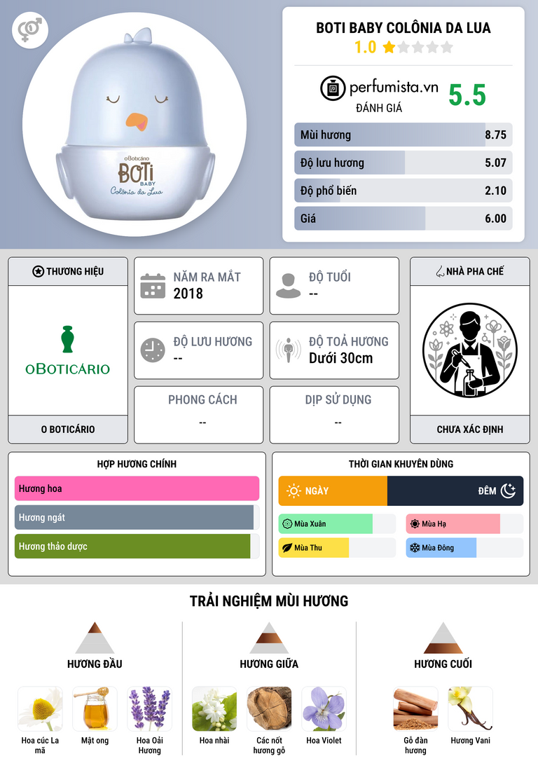 Thông tin chi tiết Boti Baby Colônia da Lua