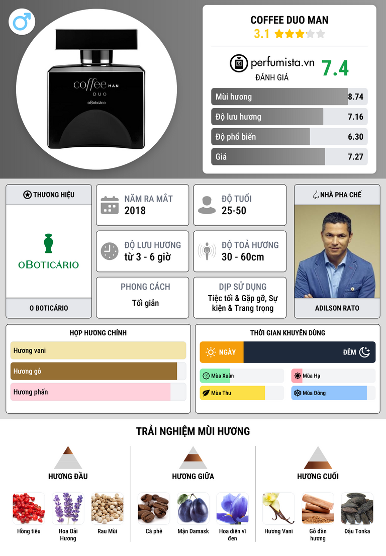 Thông tin chi tiết Coffee Duo Man