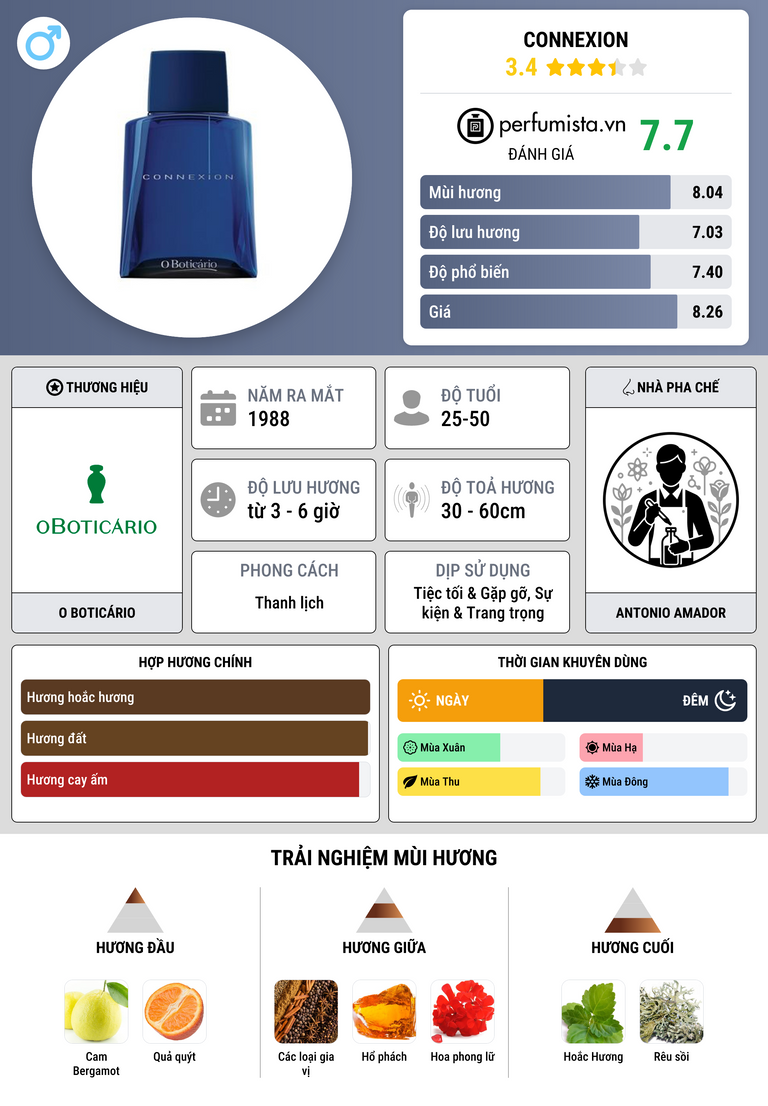 Thông tin chi tiết Connexion