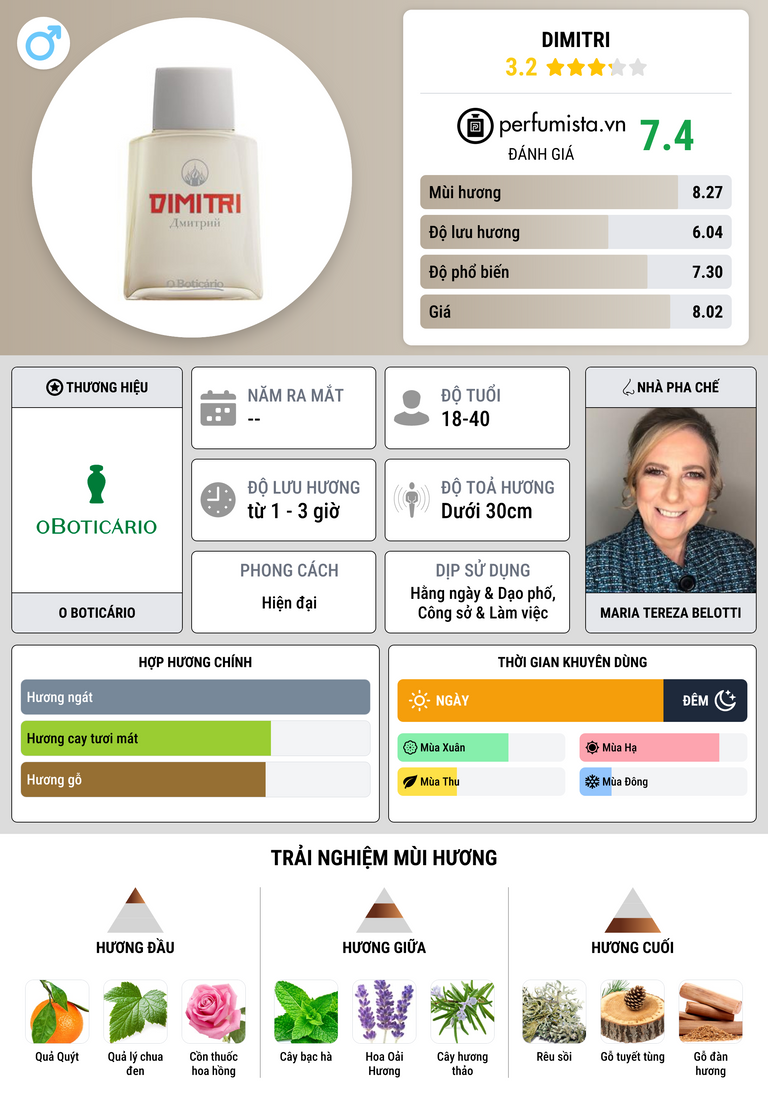 Thông tin chi tiết Dimitri