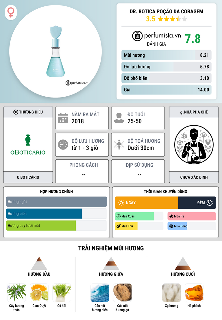 Thông tin chi tiết Dr. Botica Poção da Coragem