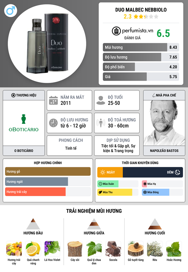 Thông tin chi tiết Duo Malbec Nebbiolo
