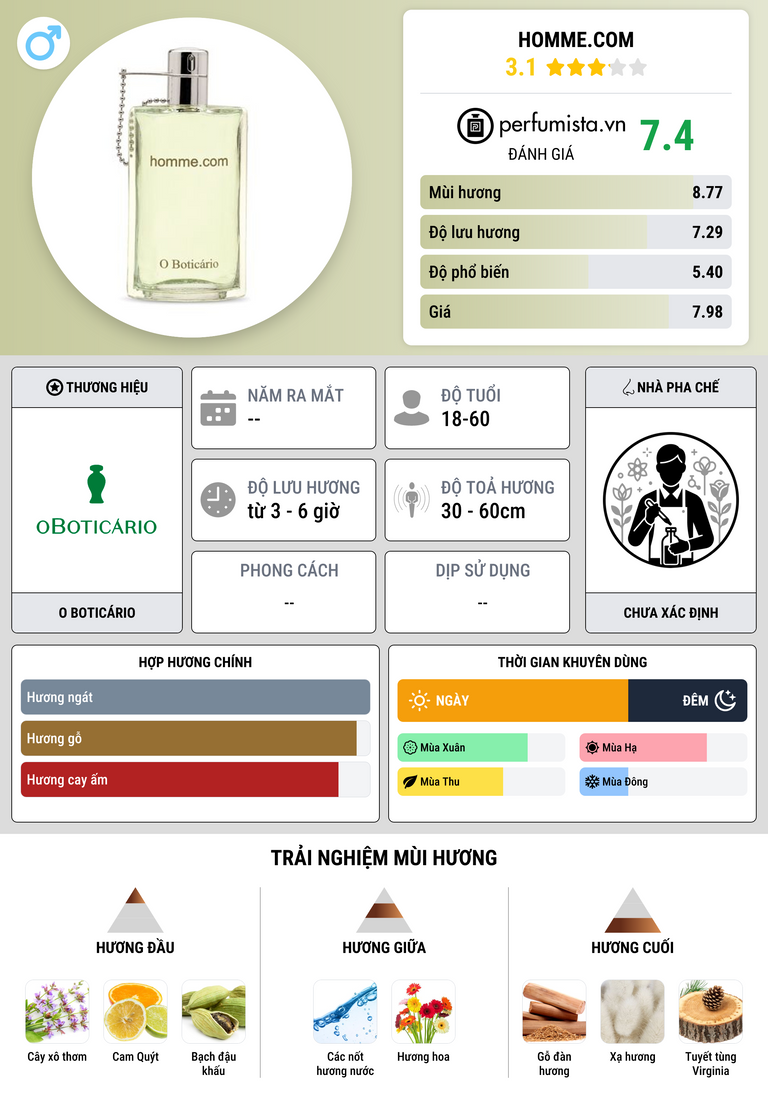 Thông tin chi tiết Homme.com