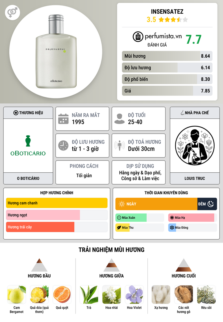 Thông tin chi tiết Insensatez
