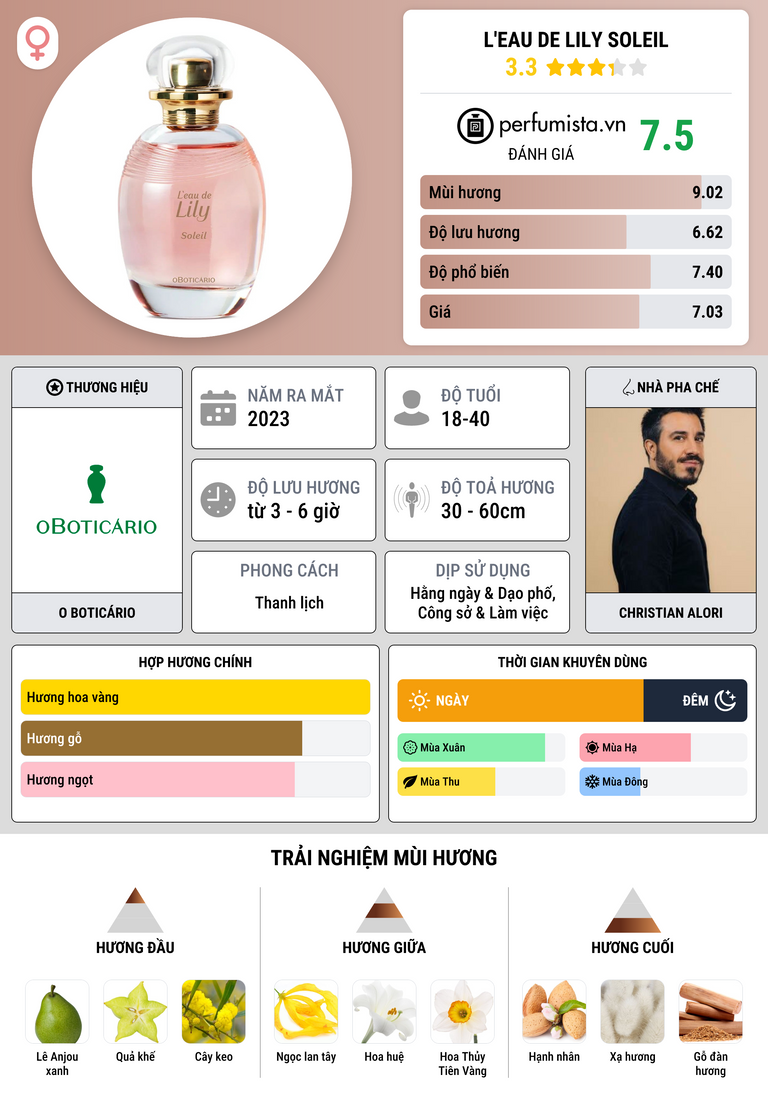 Thông tin chi tiết L'eau de Lily Soleil