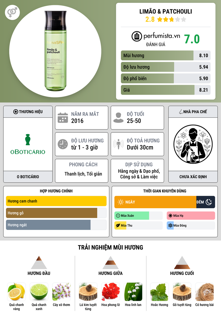 Thông tin chi tiết Limão & Patchouli