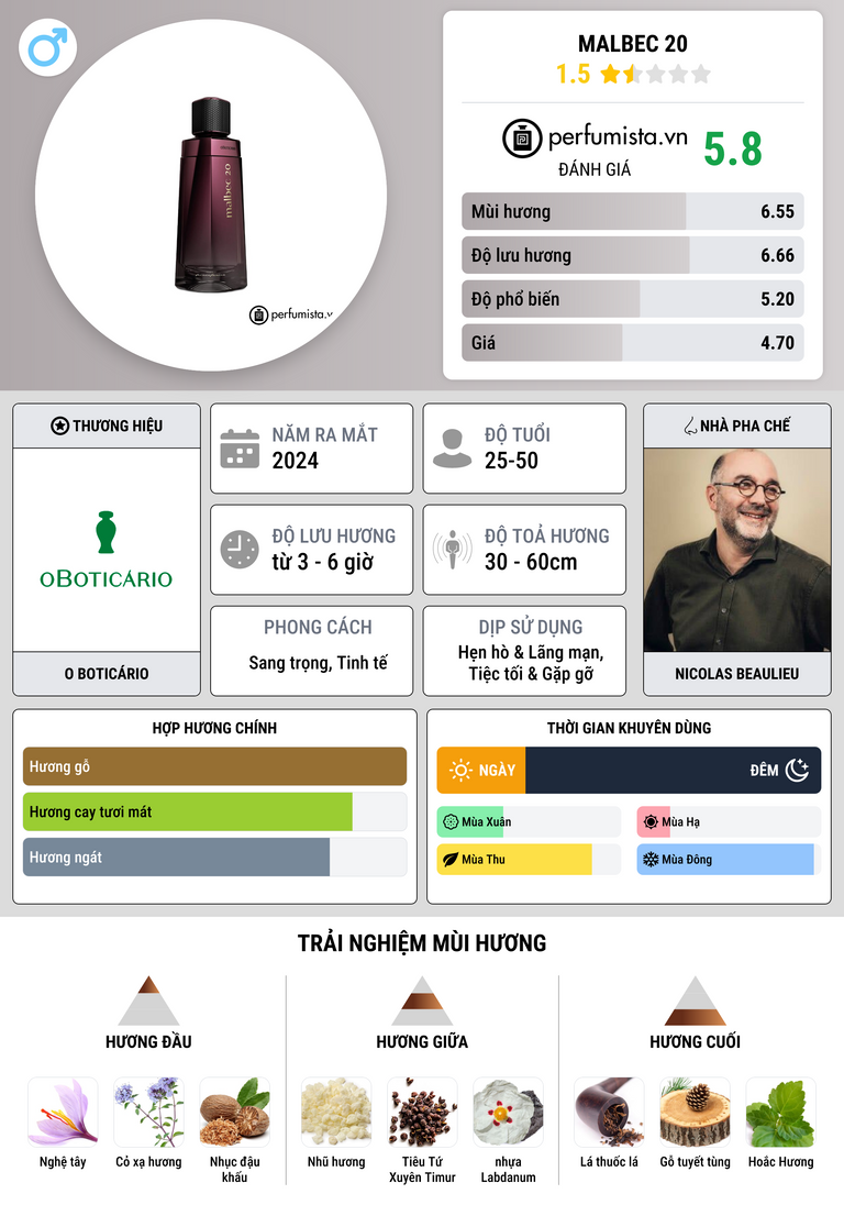 Thông tin chi tiết Malbec 20