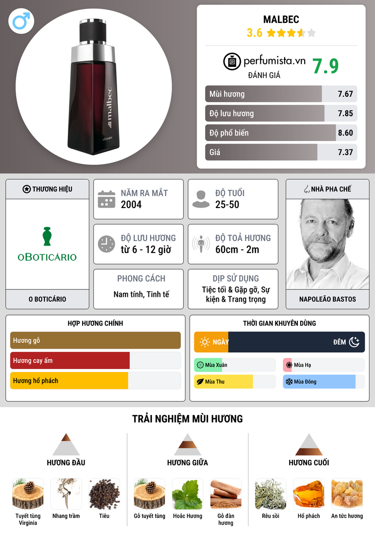 Thông tin chi tiết Malbec