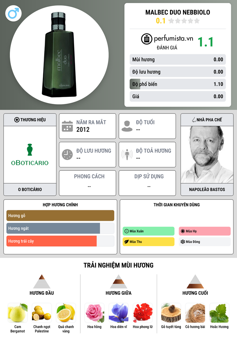 Thông tin chi tiết Malbec Duo Nebbiolo