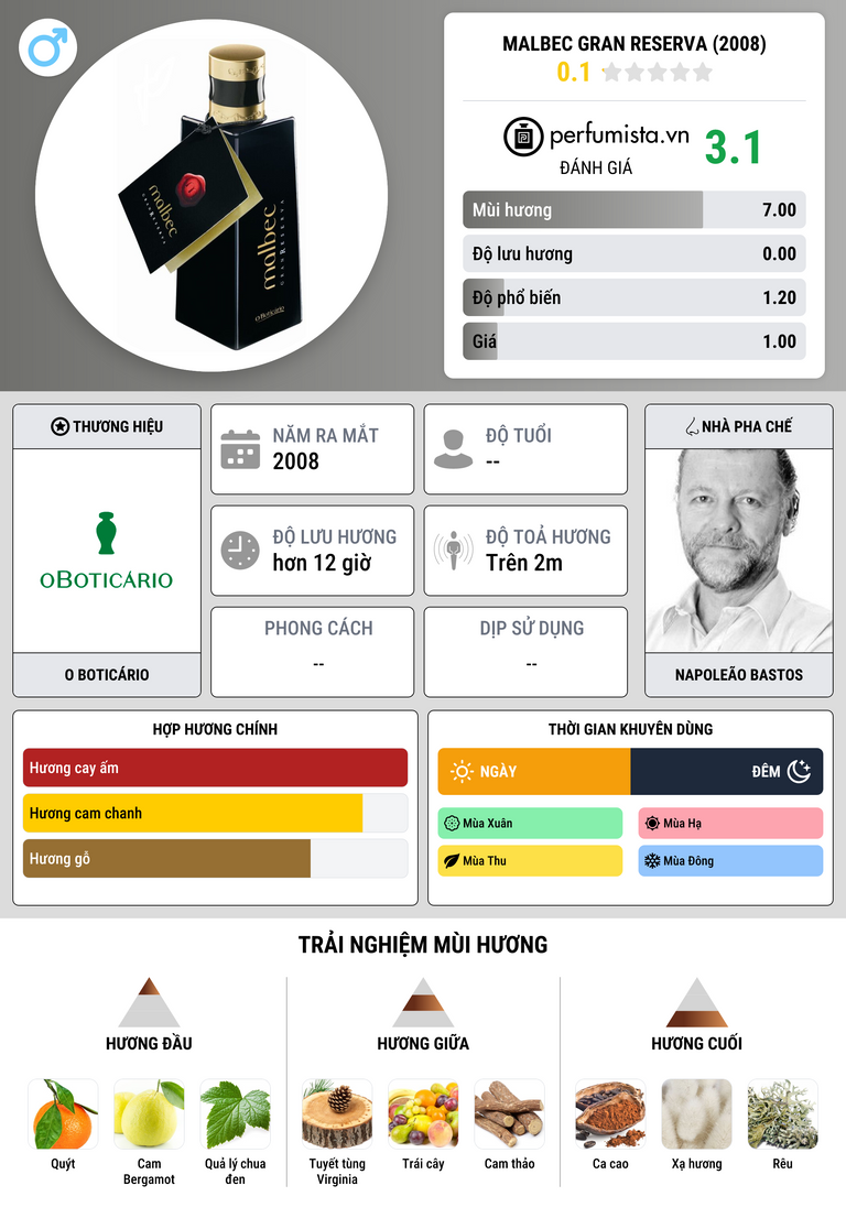 Thông tin chi tiết Malbec Gran Reserva (2008)