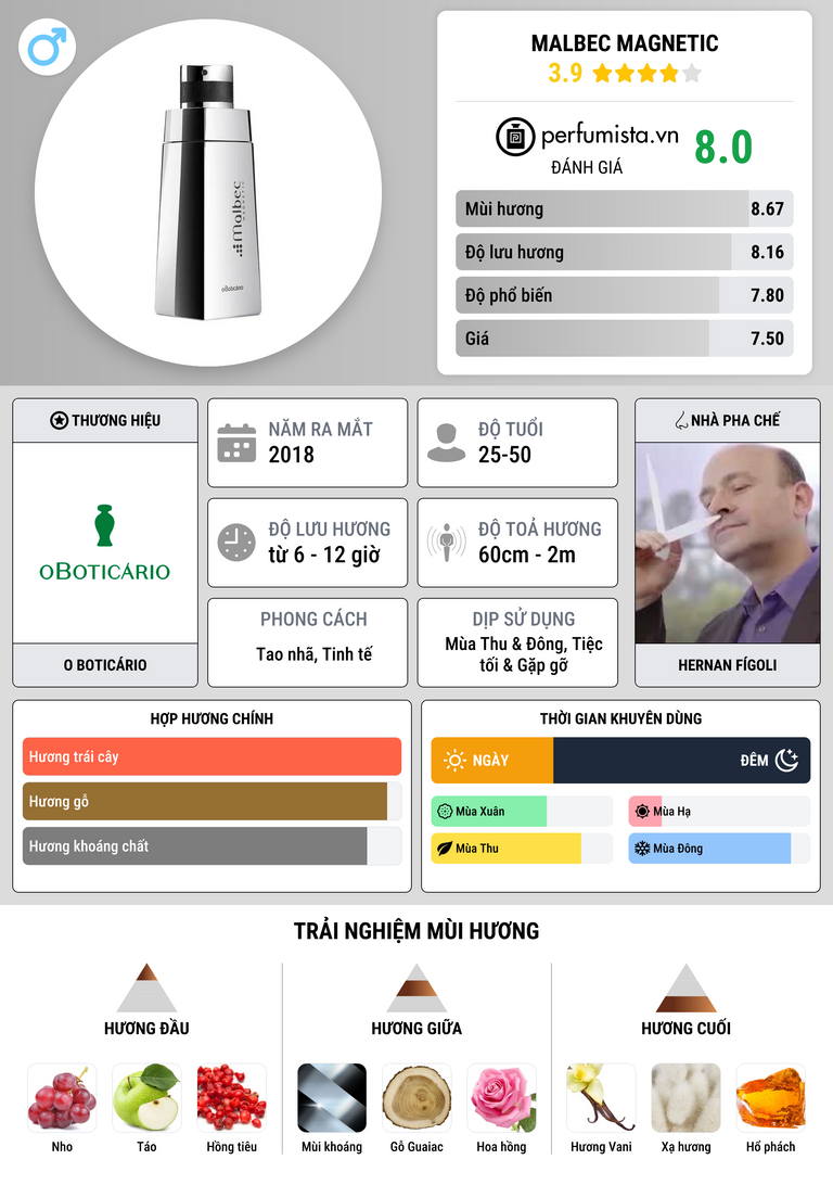 Thông tin chi tiết Malbec Magnetic