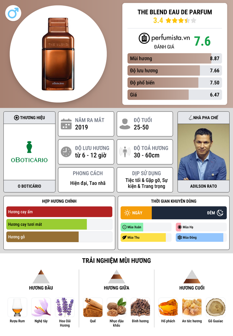 Thông tin chi tiết The Blend Eau de Parfum