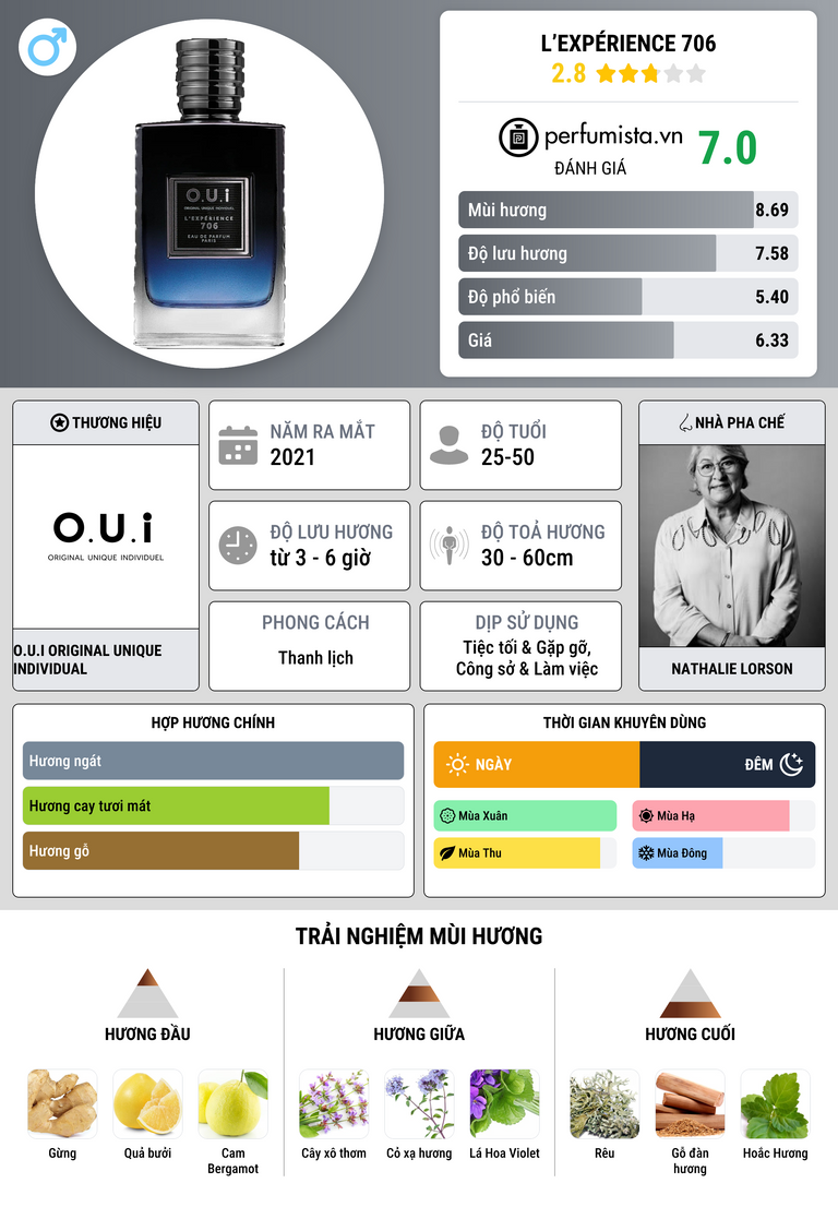 Thông tin chi tiết L’Expérience 706