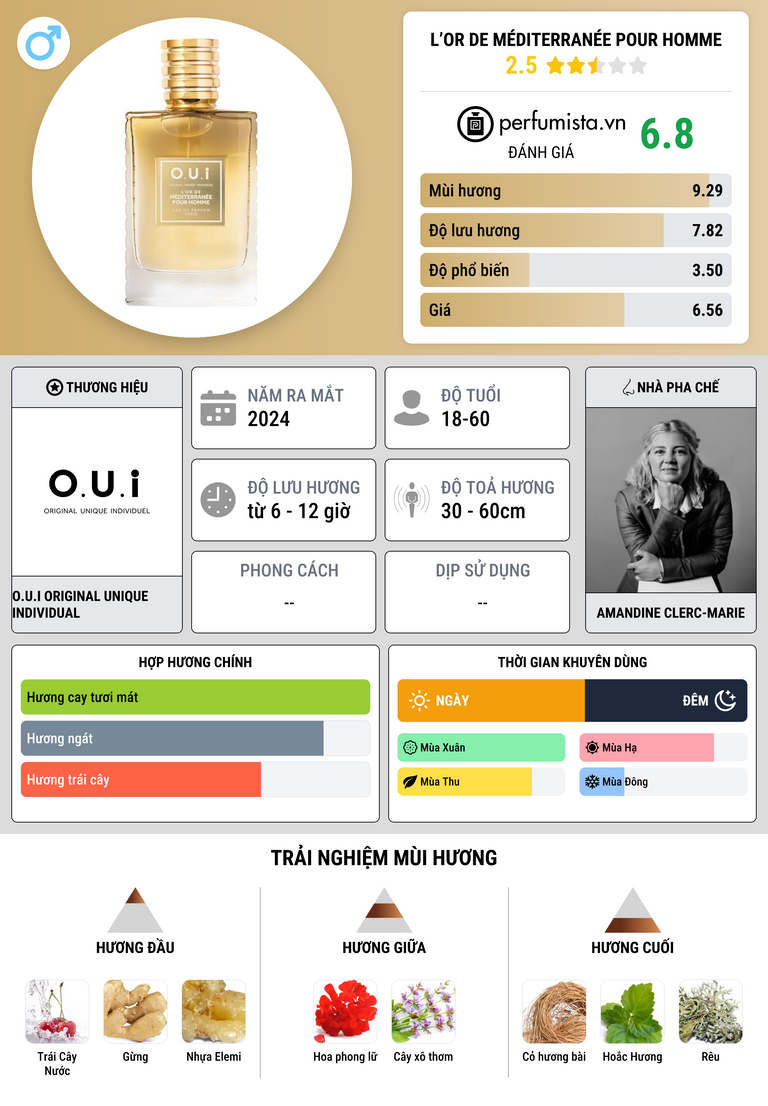 Thông tin chi tiết L’Or de Méditerranée Pour Homme