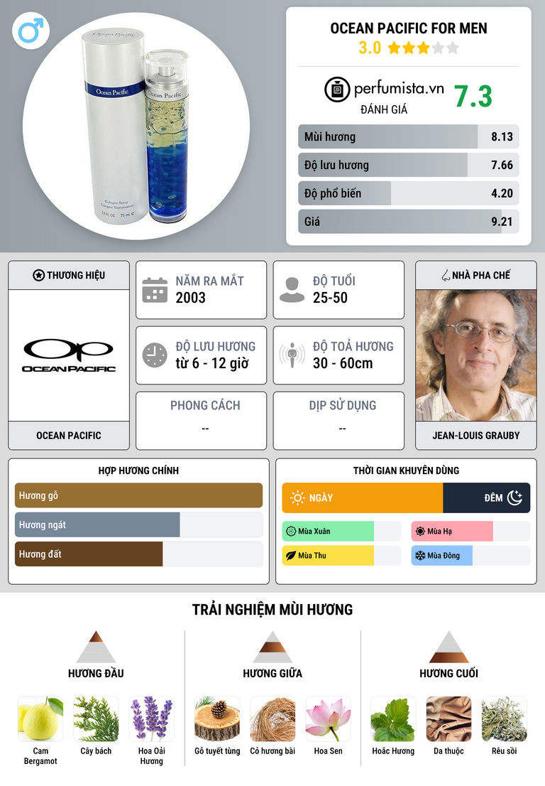 Thông tin chi tiết Ocean Pacific for Men