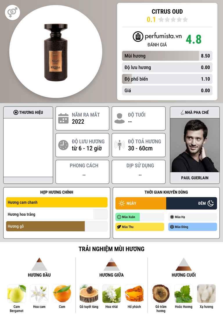 Thông tin chi tiết Citrus Oud