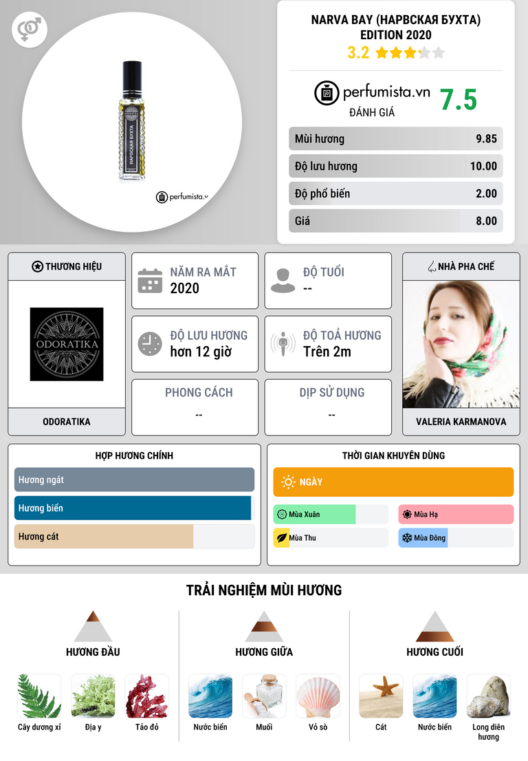 Thông tin chi tiết Narva Bay (Нарвская Бухта) Edition 2020