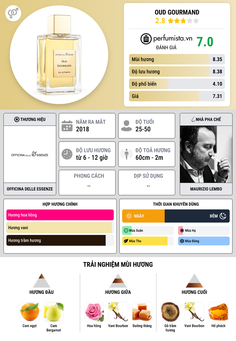 Thông tin chi tiết Oud Gourmand