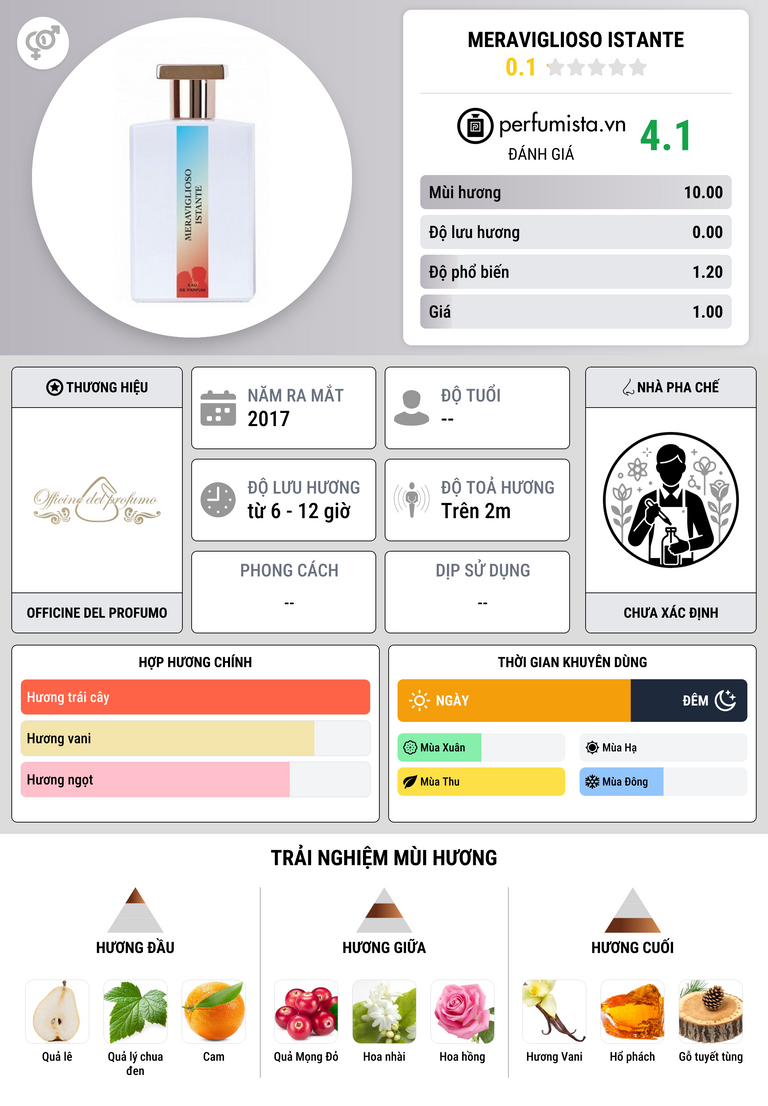 Thông tin chi tiết Meraviglioso Istante