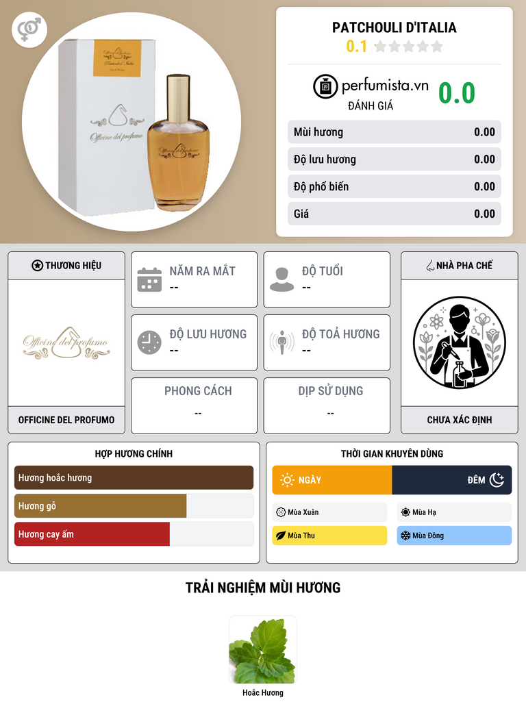 Thông tin chi tiết Patchouli d'Italia