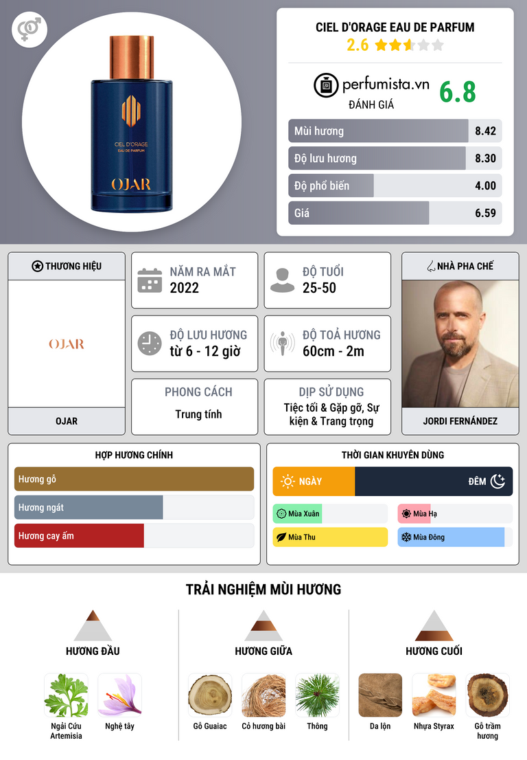 Thông tin chi tiết Ciel d'Orage Eau de Parfum