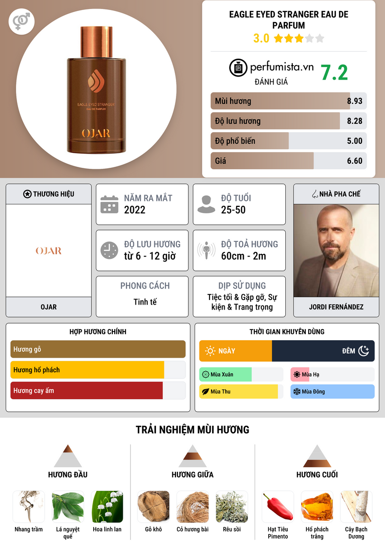 Thông tin chi tiết Eagle Eyed Stranger Eau de Parfum