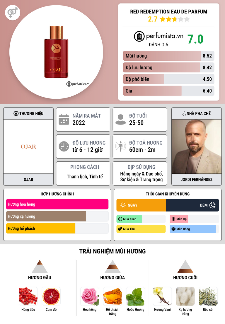 Thông tin chi tiết Red Redemption Eau de Parfum