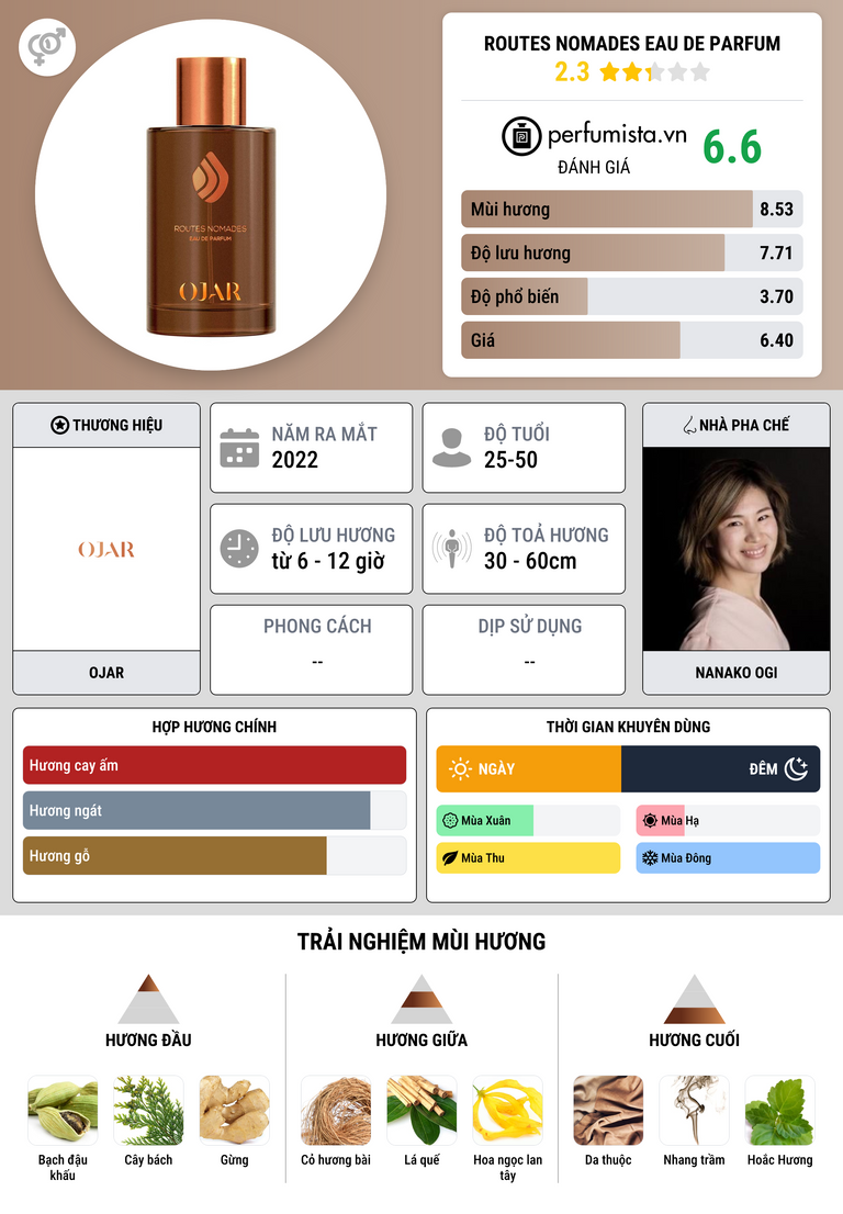 Thông tin chi tiết Routes Nomades Eau de Parfum