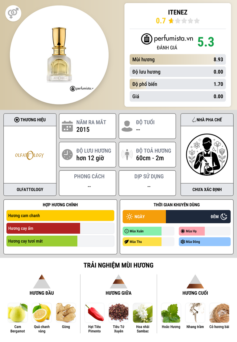 Thông tin chi tiết Itenez