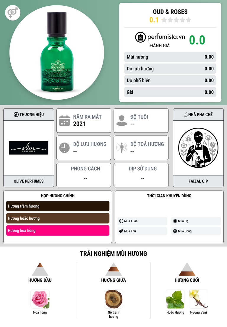 Thông tin chi tiết Oud & Roses