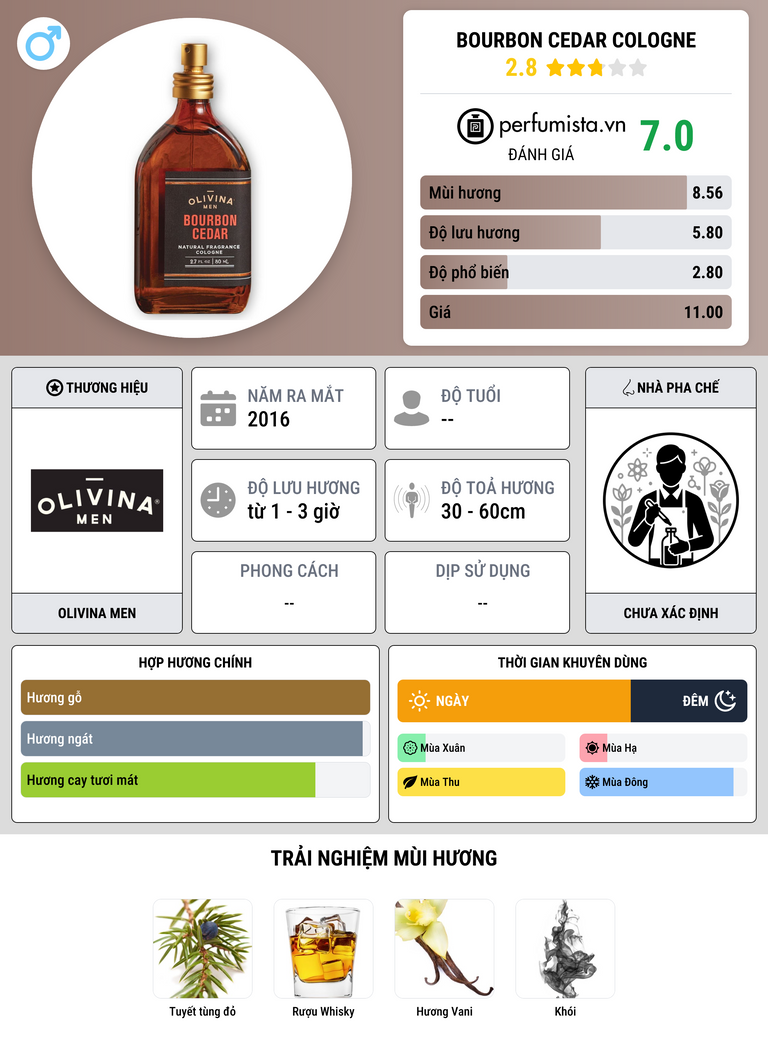 Thông tin chi tiết Bourbon Cedar Cologne