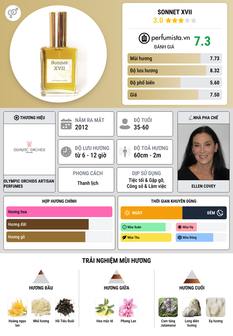 Thông tin chi tiết Sonnet XVII