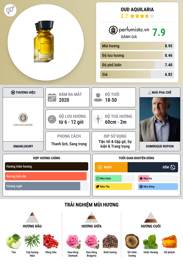Thông tin chi tiết Oud Aquilaria