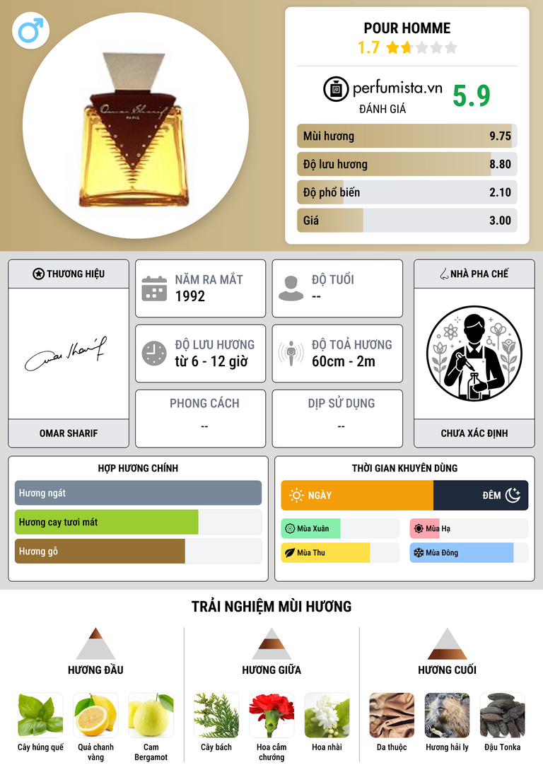 Thông tin chi tiết Pour Homme