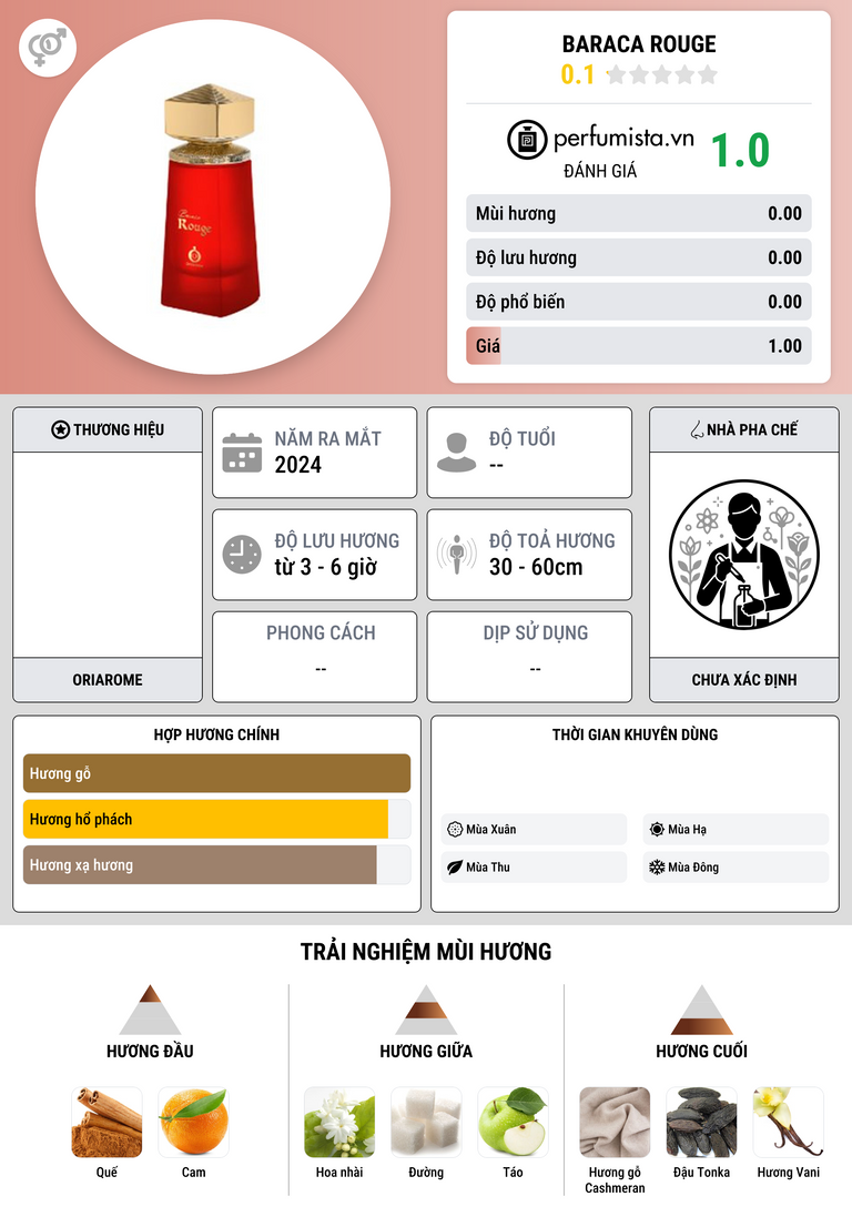 Thông tin chi tiết Baraca Rouge