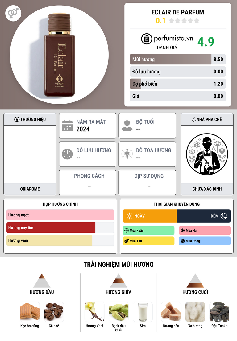 Thông tin chi tiết Eclair De Parfum