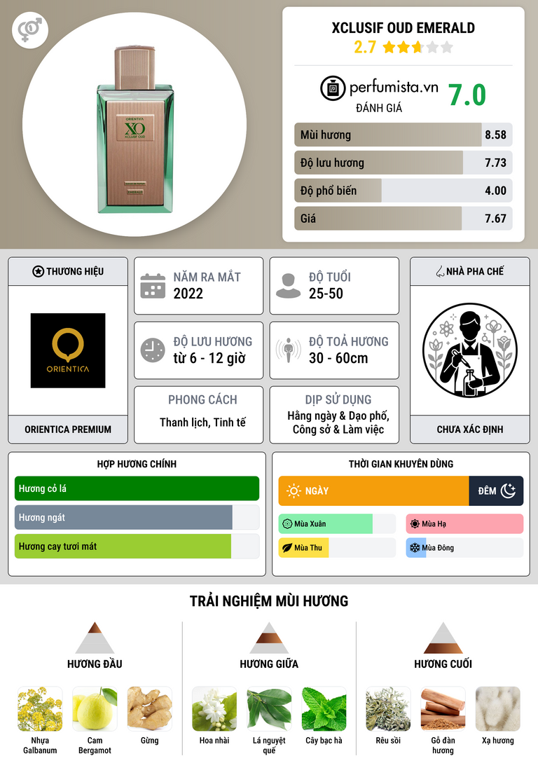 Thông tin chi tiết Xclusif Oud Emerald